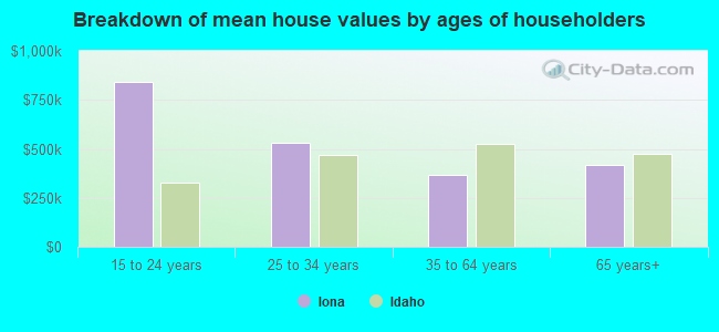 Breakdown of mean house values by ages of householders