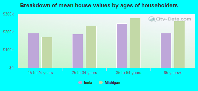 Breakdown of mean house values by ages of householders