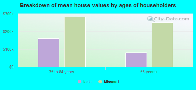 Breakdown of mean house values by ages of householders