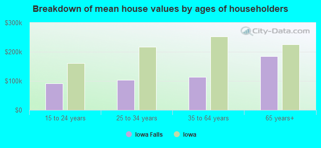 Breakdown of mean house values by ages of householders