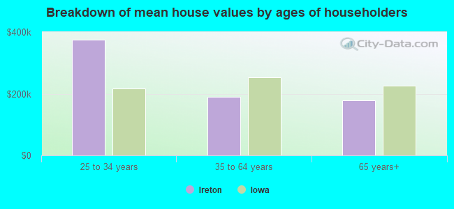 Breakdown of mean house values by ages of householders