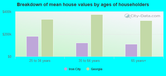 Breakdown of mean house values by ages of householders