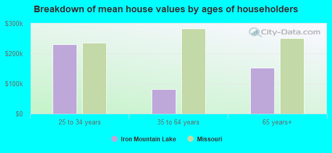 Breakdown of mean house values by ages of householders