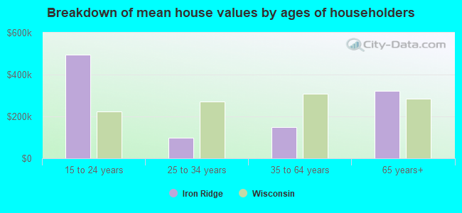 Breakdown of mean house values by ages of householders