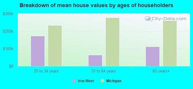 Breakdown of mean house values by ages of householders