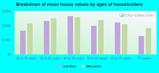 Breakdown of mean house values by ages of householders