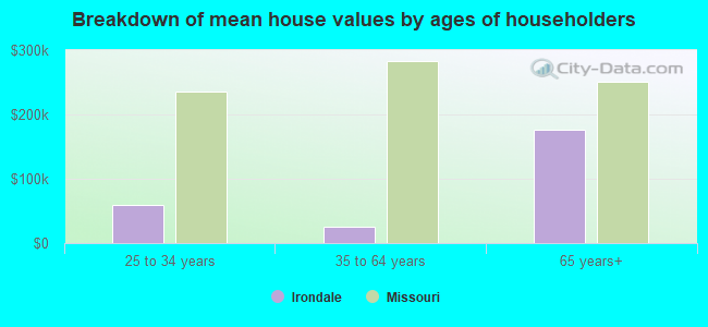 Breakdown of mean house values by ages of householders