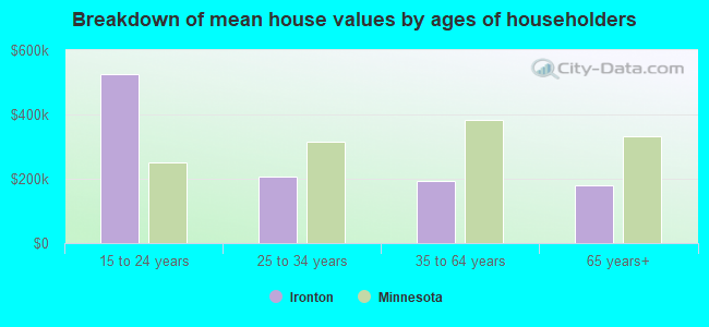 Breakdown of mean house values by ages of householders