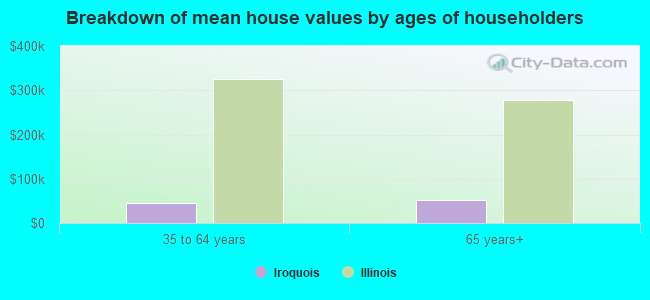 Breakdown of mean house values by ages of householders