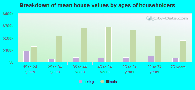 Breakdown of mean house values by ages of householders