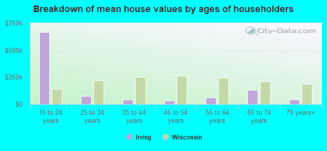 Breakdown of mean house values by ages of householders