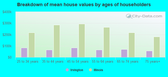 Breakdown of mean house values by ages of householders