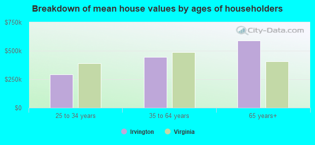 Breakdown of mean house values by ages of householders