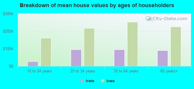 Breakdown of mean house values by ages of householders