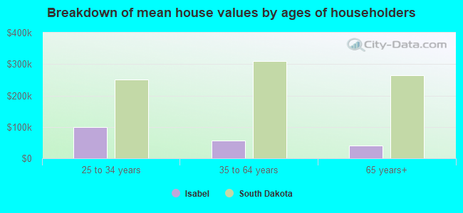 Breakdown of mean house values by ages of householders