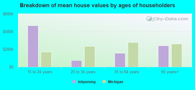 Breakdown of mean house values by ages of householders