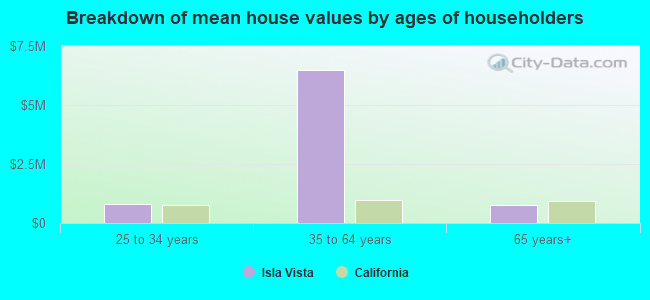 Breakdown of mean house values by ages of householders