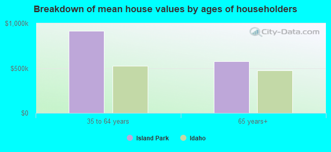 Breakdown of mean house values by ages of householders