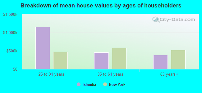 Breakdown of mean house values by ages of householders