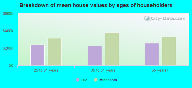 Breakdown of mean house values by ages of householders