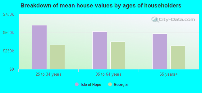 Breakdown of mean house values by ages of householders