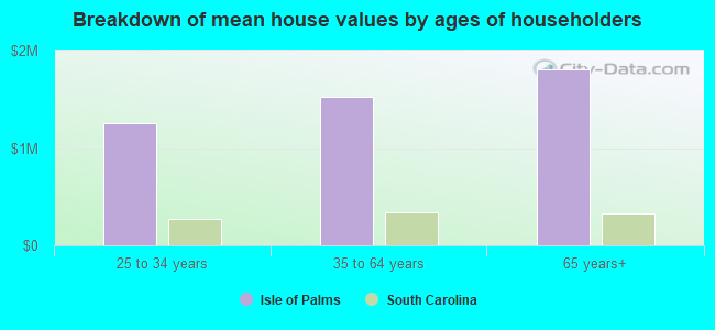 Breakdown of mean house values by ages of householders