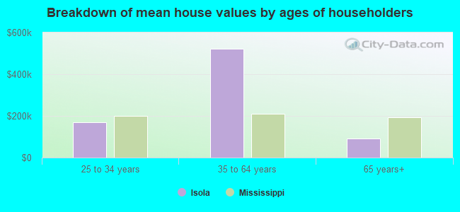 Breakdown of mean house values by ages of householders