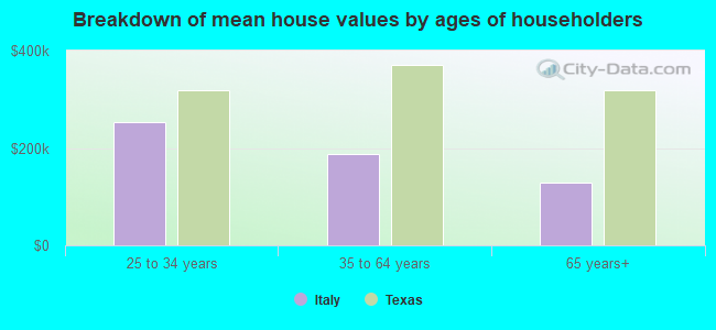 Breakdown of mean house values by ages of householders