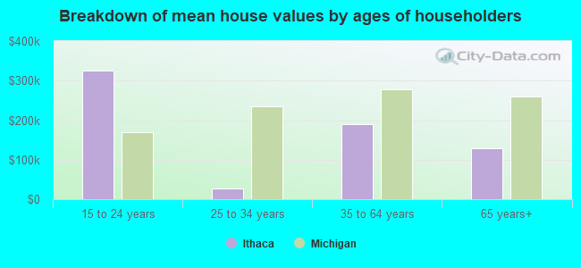 Breakdown of mean house values by ages of householders