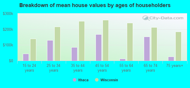 Breakdown of mean house values by ages of householders