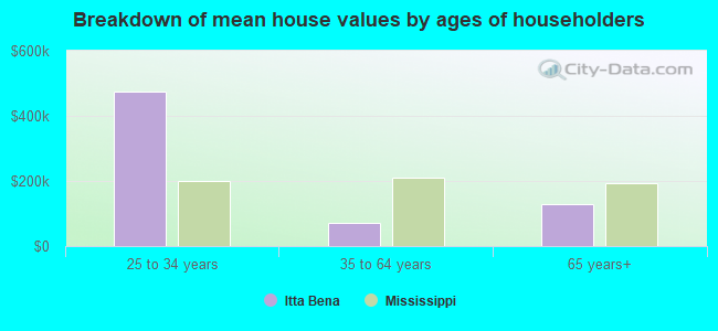 Breakdown of mean house values by ages of householders