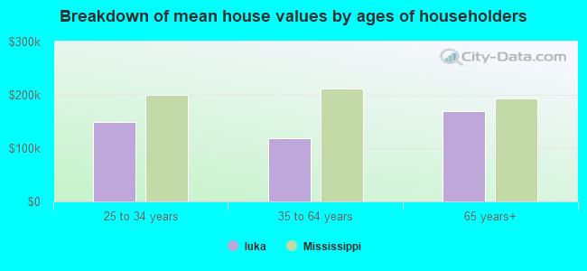 Breakdown of mean house values by ages of householders