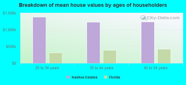 Breakdown of mean house values by ages of householders