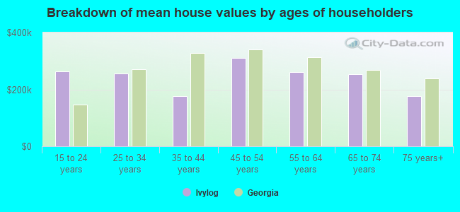 Breakdown of mean house values by ages of householders