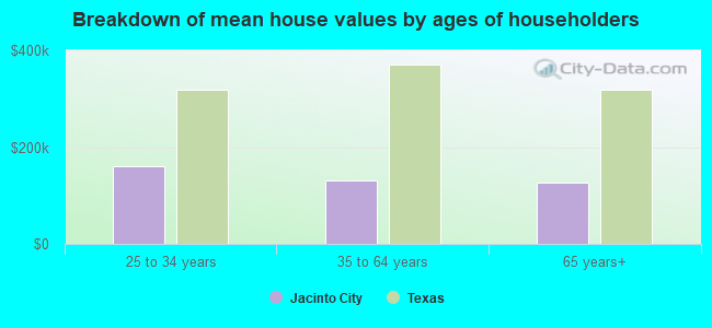 Breakdown of mean house values by ages of householders