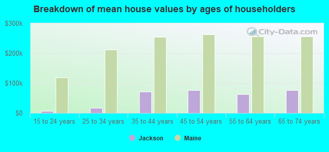 Breakdown of mean house values by ages of householders