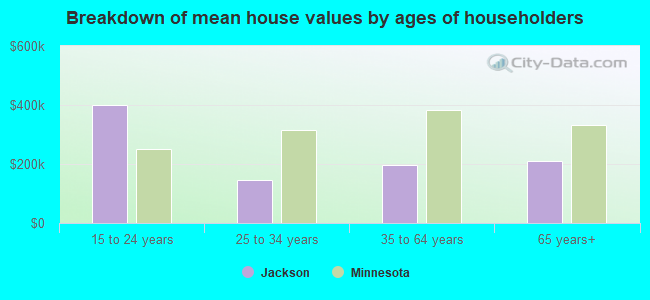 Breakdown of mean house values by ages of householders