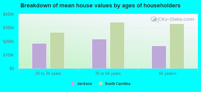 Breakdown of mean house values by ages of householders