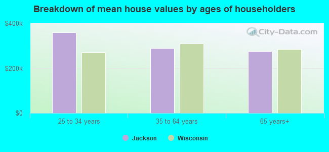 Breakdown of mean house values by ages of householders