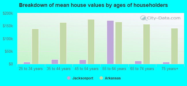 Breakdown of mean house values by ages of householders