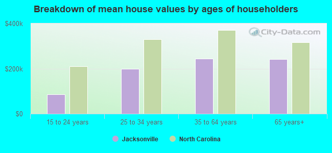 Breakdown of mean house values by ages of householders