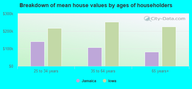 Breakdown of mean house values by ages of householders