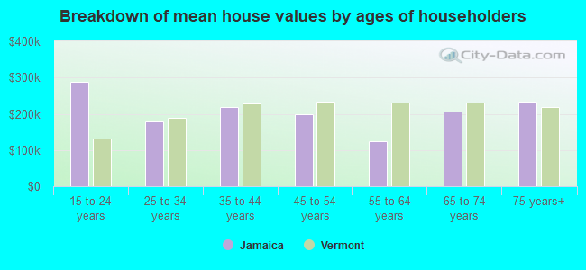 Breakdown of mean house values by ages of householders