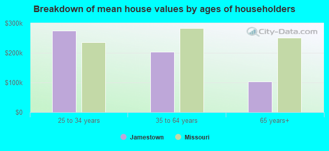 Breakdown of mean house values by ages of householders