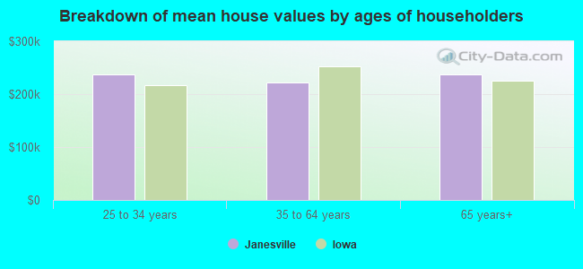 Breakdown of mean house values by ages of householders