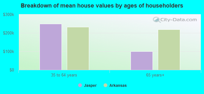 Breakdown of mean house values by ages of householders