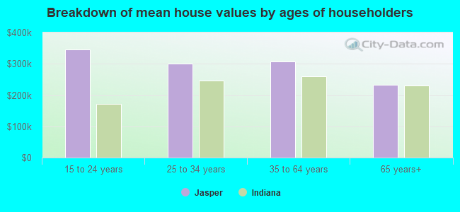 Breakdown of mean house values by ages of householders