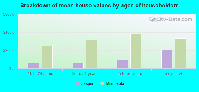 Breakdown of mean house values by ages of householders