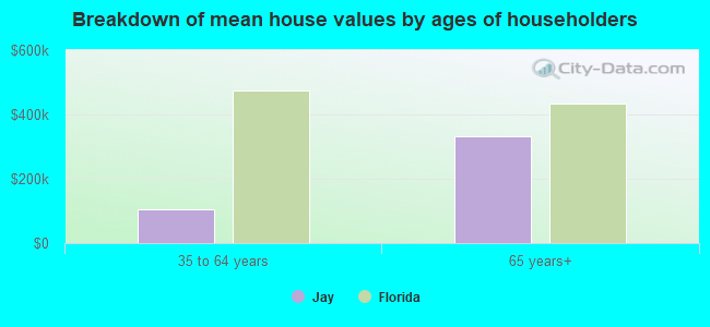 Breakdown of mean house values by ages of householders