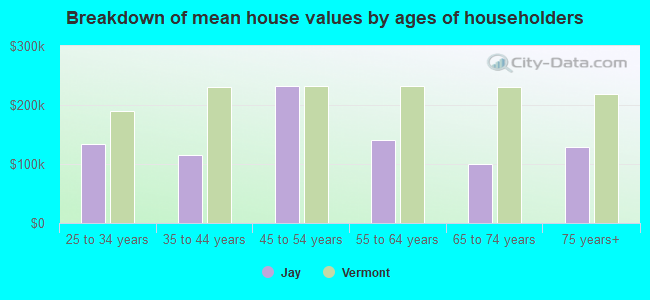 Breakdown of mean house values by ages of householders